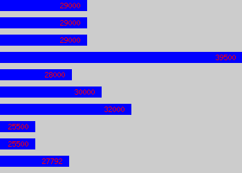 Graph of Postdoctoral Researcher salary data