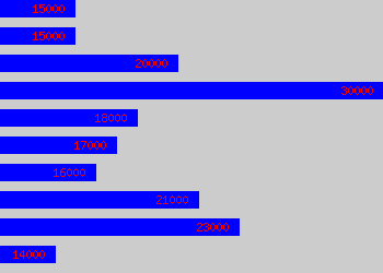 Graph of Postman salary data