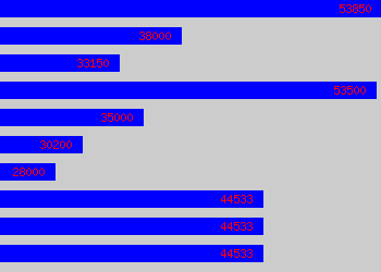 Graph of Power System Engineer salary data