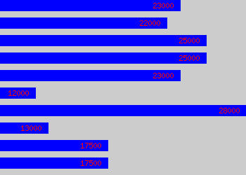 Graph of Pr Assistant salary data