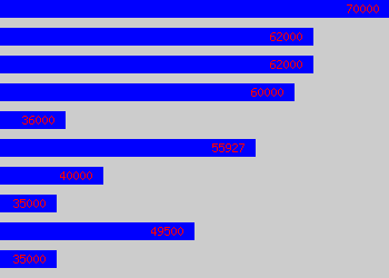 Graph of Presales Consultant salary data