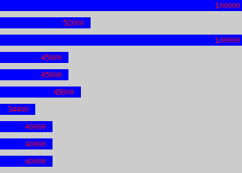 Graph of Presales salary data