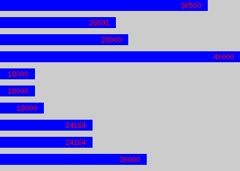 Graph of Pricing Analyst salary data