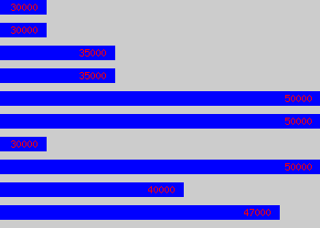 Graph of Pricing Manager salary data