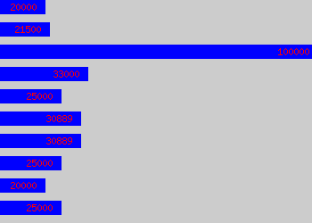 Graph of Primary School Teacher salary data