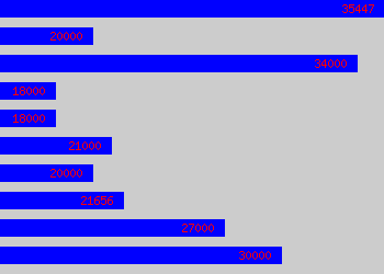 Graph of Primary Teacher salary data