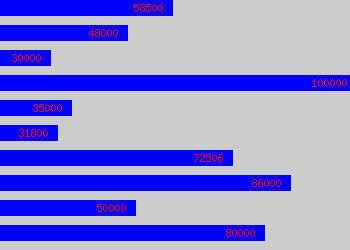 Graph of Principal Consultant salary data