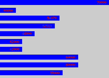 Graph of Principal Software Engineer salary data