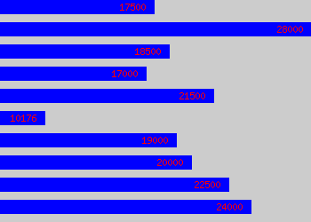 Graph of Print Finisher salary data