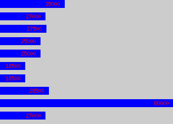 Graph of Print Manager salary data