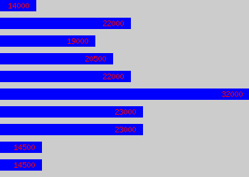 Graph of Printer salary data