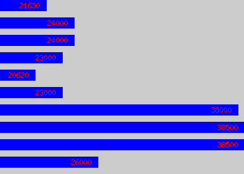 Graph of Private Secretary salary data
