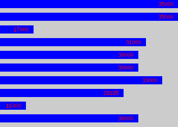 Graph of Probation Officer salary data