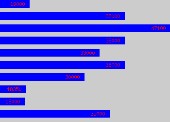 Graph of Process Analyst salary data
