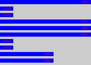 Graph of Process Development Technologist salary data