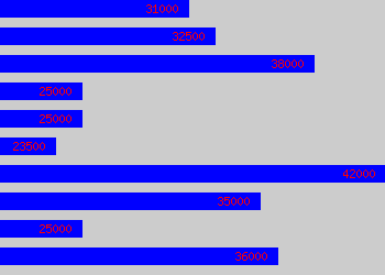 Graph of Process Manager salary data