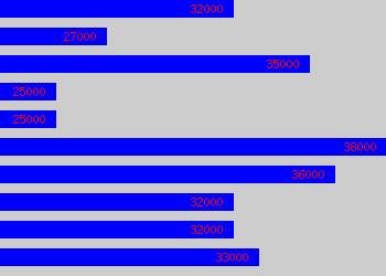 Graph of Process Operator salary data