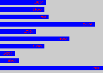 Graph of Procurement Assistant salary data