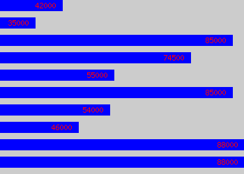 Graph of Product Control salary data