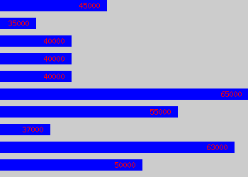 Graph of Product Controller salary data