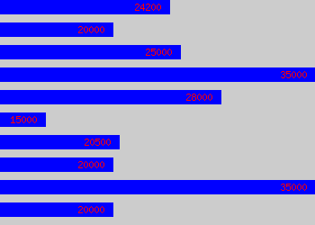 Graph of Product Design Engineer salary data