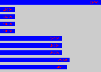 Graph of Product Developer salary data