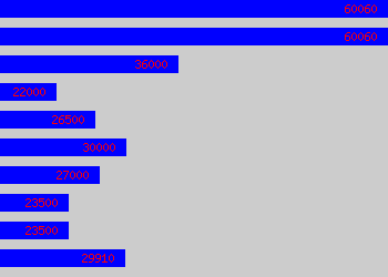 Graph of Product Development Engineer salary data