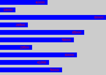 Graph of Product Development Manager salary data