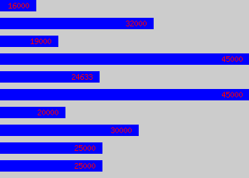 Graph of Product Development salary data