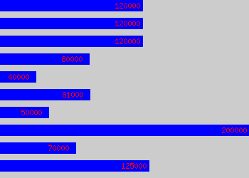 Graph of Product Director salary data