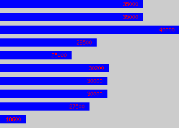 Graph of Product Engineer salary data