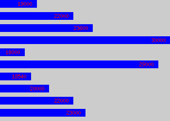 Graph of Product Executive salary data