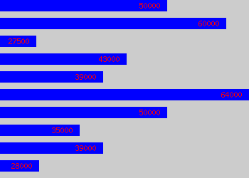 Graph of Product Manager salary data