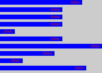 Graph of Product Marketing Manager salary data