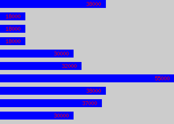 Graph of Product Specialist salary data