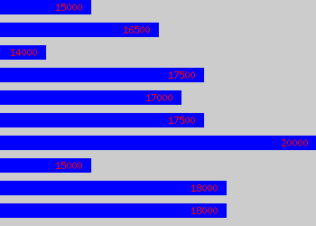 Graph of Production Administrator salary data