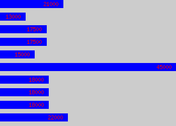 Graph of Production Assistant salary data