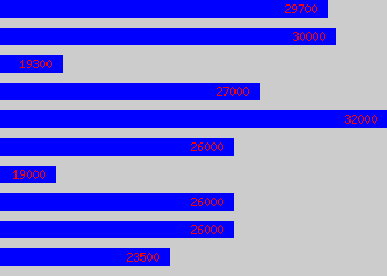 Graph of Production Co-ordinator salary data