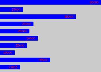 Graph of Production Controller salary data