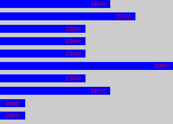 Graph of Production Coordinator salary data