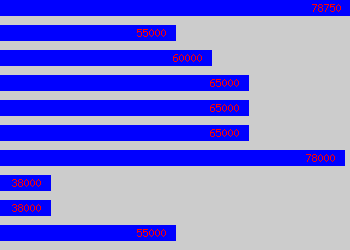 Graph of Production Director salary data