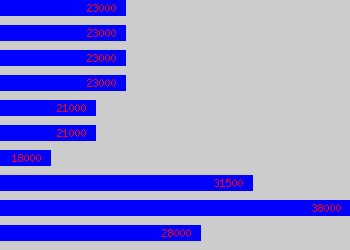 Graph of Production Engineer salary data