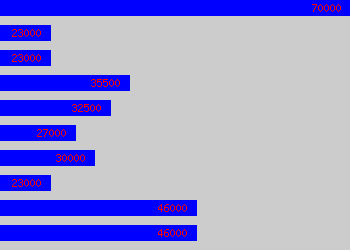 Graph of Production Manager salary data