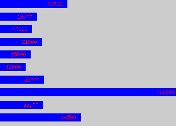 Graph of Production salary data