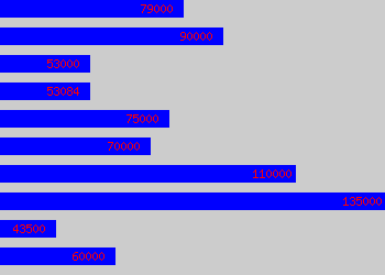 Graph of Program Director salary data