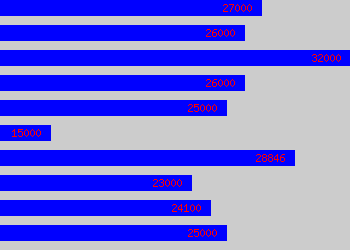 Graph of Programme Coordinator salary data