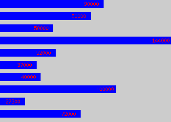 Graph of Programme Director salary data