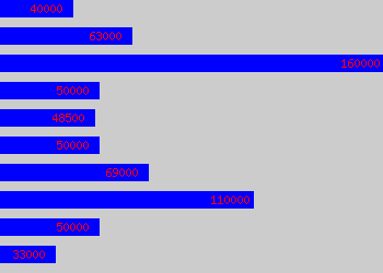 Graph of Programme Manager salary data