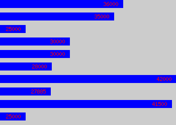 Graph of Programmer Analyst salary data