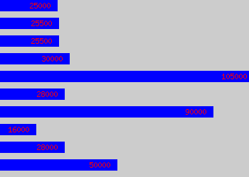 Graph of Programmer salary data